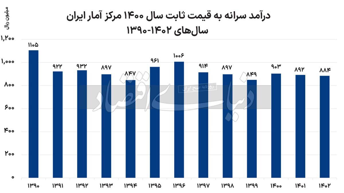 افول-رفاه-در-ایران1