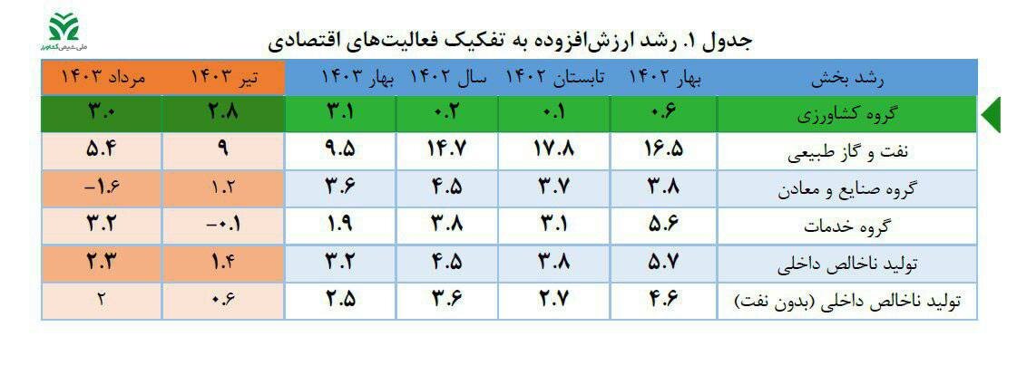 رشد ۳.۱ درصدی بخش کشاورزی در بهار امسال 2