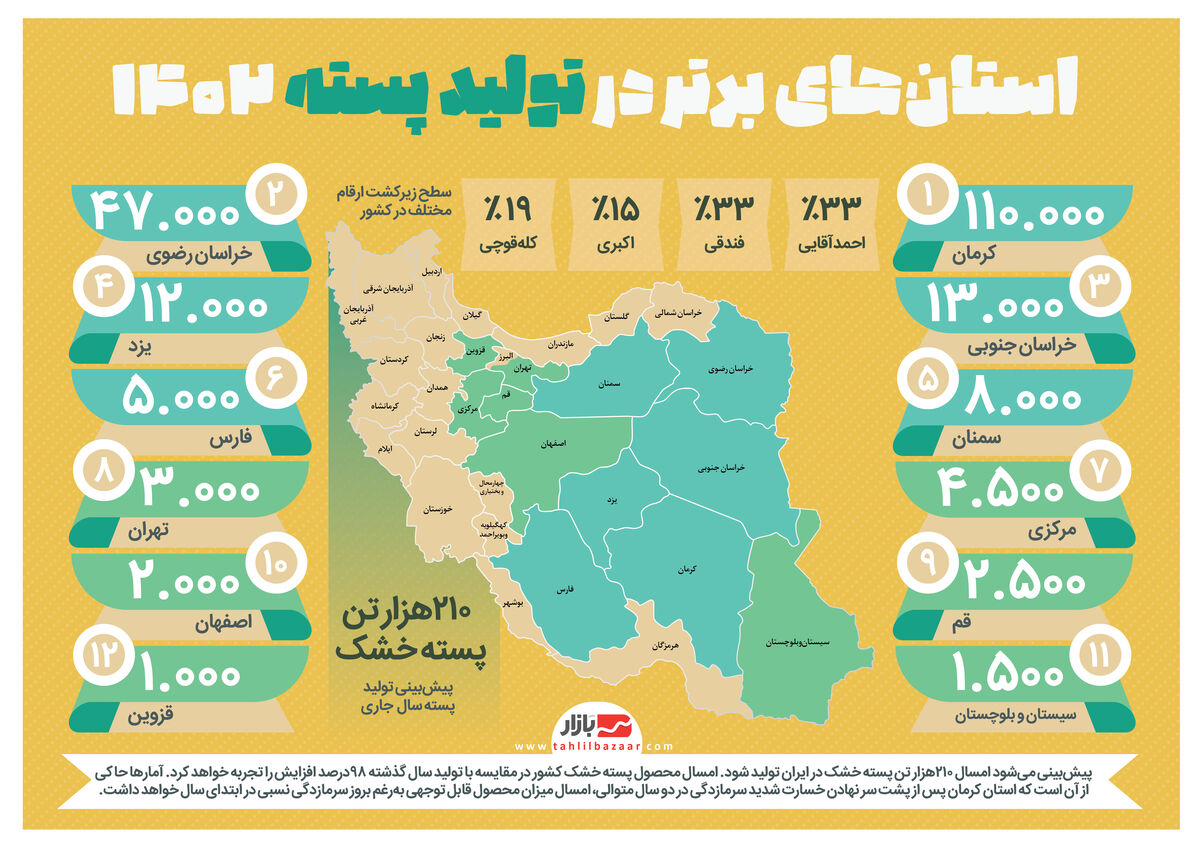 استانهای برتر در تولید پسته ۱۴۰۲