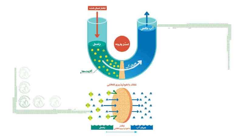 آب آشامیدنی از دریا