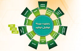 عوامل تولید در بخش کشاورزی تحت پوشش صندوق بیمه کشاورزی

