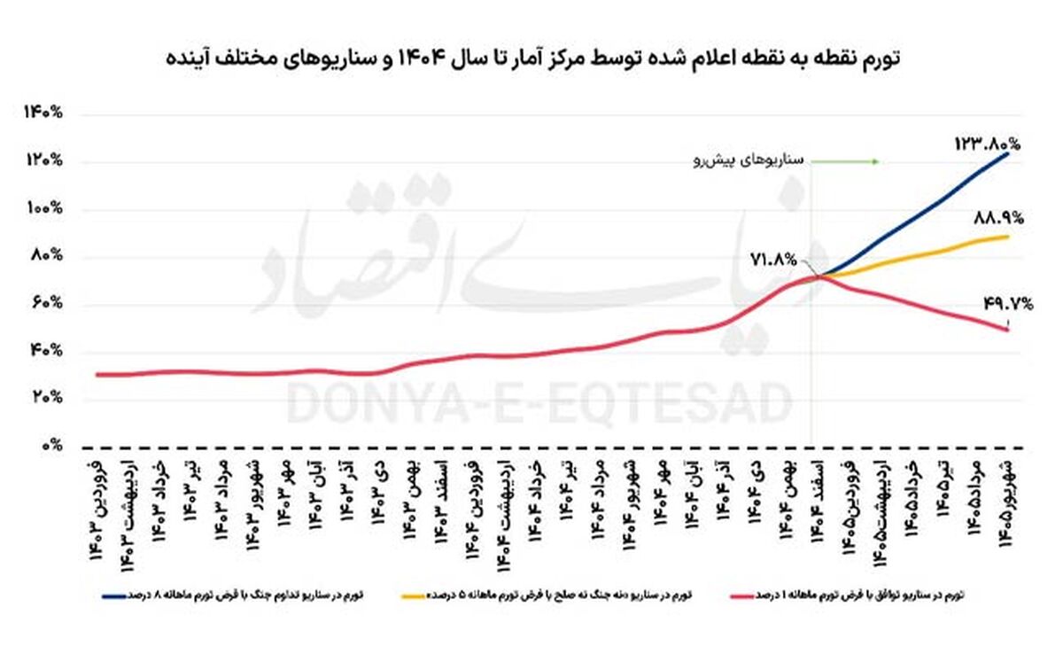 تورم ۱۴۰۵ در آستانه انفجار؟ سه سناریوی توافق، آتش‌بس و جنگ