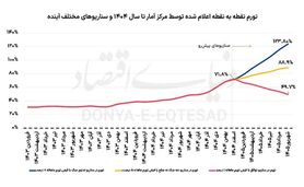 تورم ۱۴۰۵ در آستانه انفجار؟ سه سناریوی توافق، آتش‌بس و جنگ