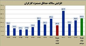جزئیات افزایش ۳۵ درصدی حداقل دستمزد کارگران در سال ۱۴۰۳

