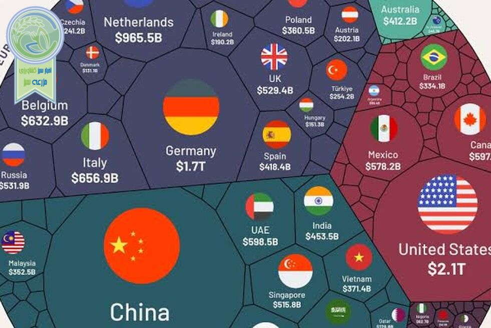 رقابت جهانی برای تصاحب بازار کشاورزی؛ کدام کشورها بیشترین صادرات را دارند؟